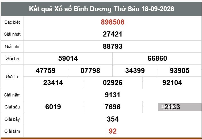 Kết quả xổ số Bình Dương ngày 18.9. Ảnh: Thế Toàn