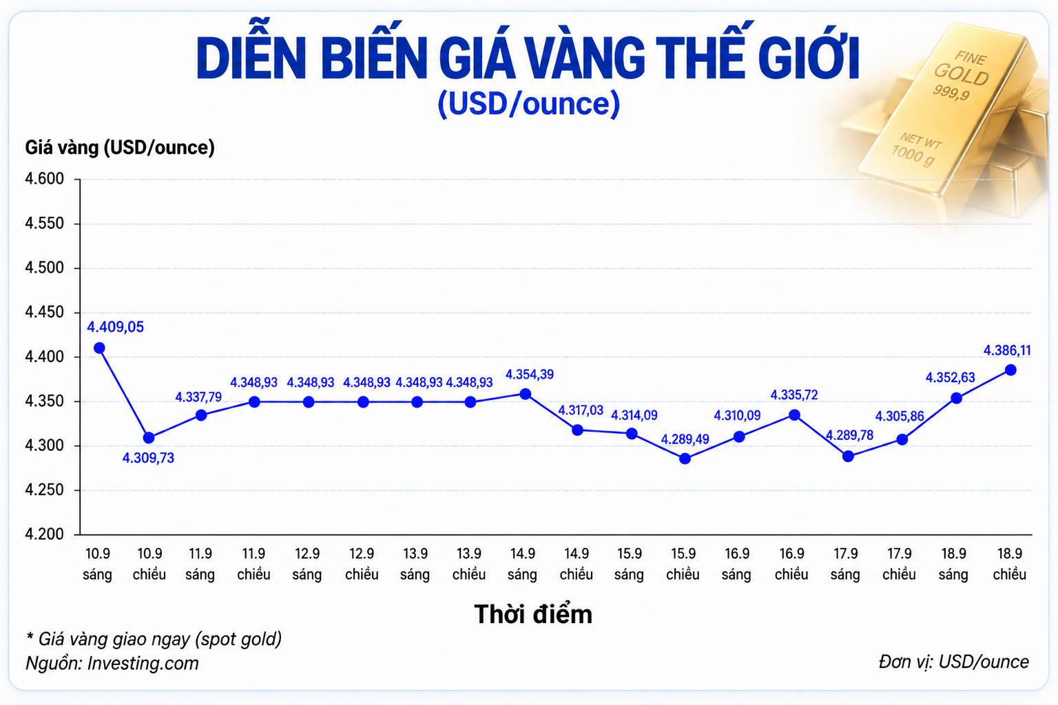 Diễn biến giá vàng thế giới trong những phiên giao dịch gần đây cập nhật lúc 16h30 ngày 18.9. Biểu đồ: AI