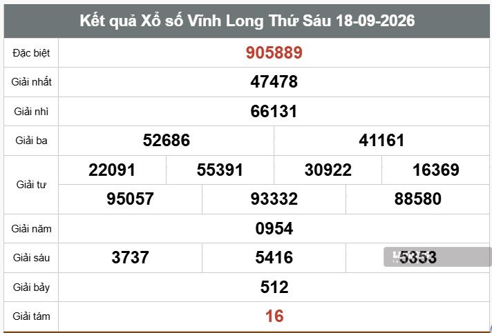 Kết quả xổ số Vĩnh Long ngày 18.9. Ảnh: Thế Toàn