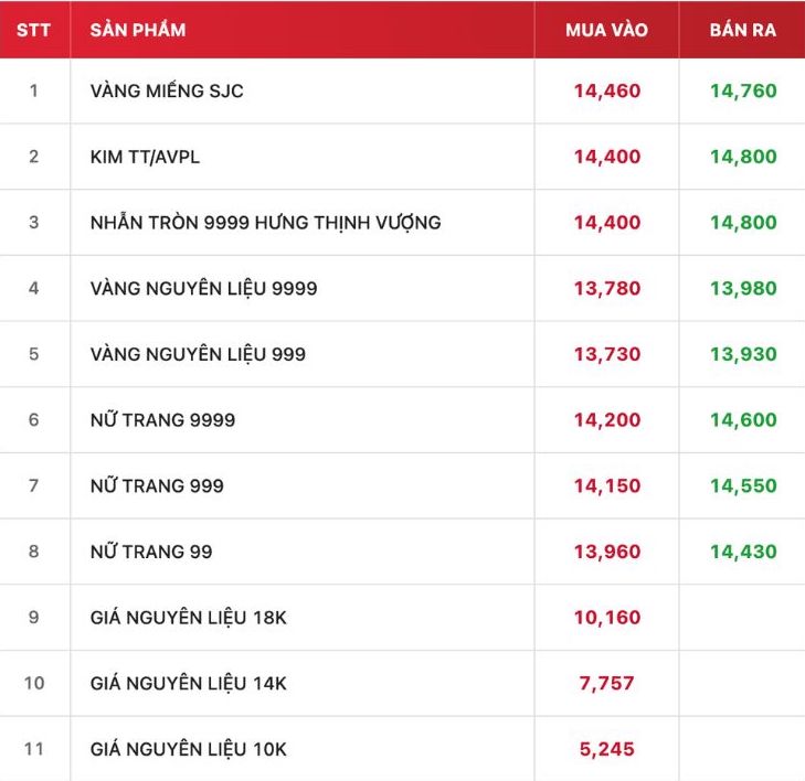 Tính đến 18h00, giá vàng miếng và vàng nhẫn tròn trơn 9999 được DOJI niêm yết cụ thể như sau. Nguồn: Website DOJI