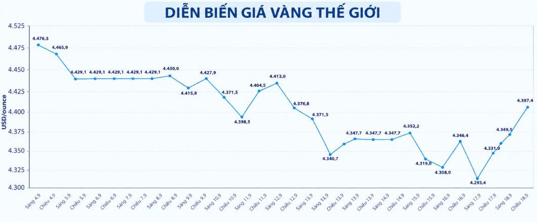 Diễn biến giá vàng thế giới những phiên giao dịch gần đây. Biểu đồ: AI