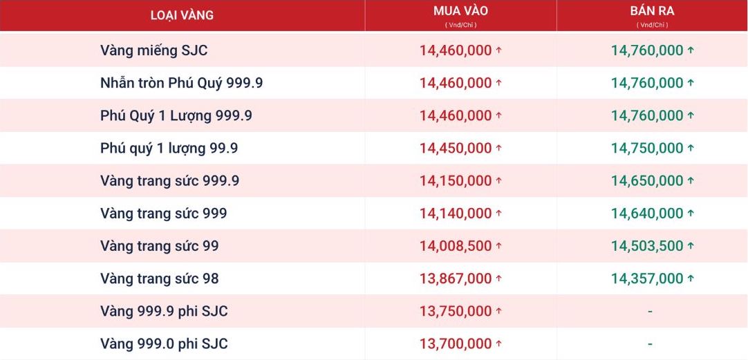 Tính đến 18h00, giá vàng miếng và vàng nhẫn tròn trơn 9999 được Phú Quý niêm yết cụ thể như sau. Nguồn ảnh chụp màn hình từ Website Phú Quý