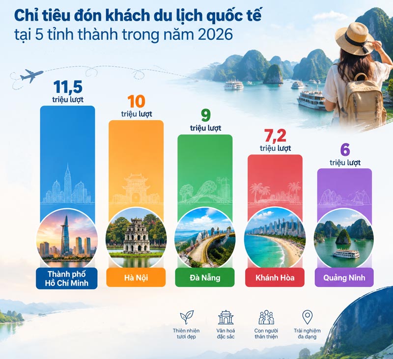 Target for receiving international tourists in 5 provinces and cities in 2026. AI graphics
