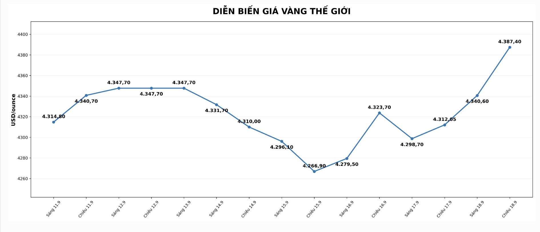 Diễn biến giá vàng thế giới những phiên giao dịch gần đây. Biểu đồ: AI