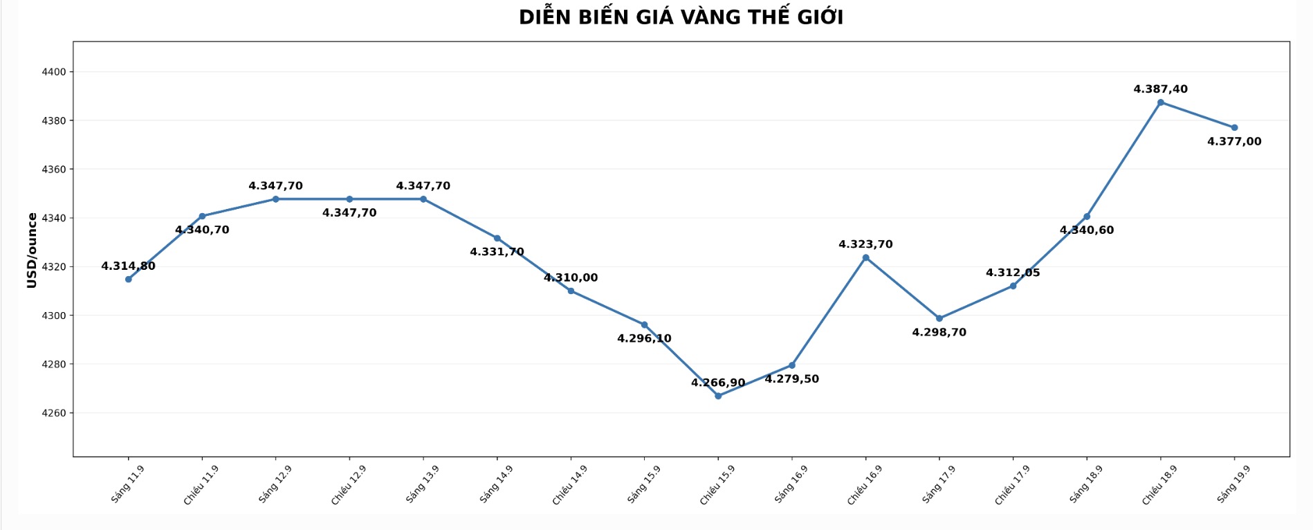 Diễn biến giá vàng thế giới những phiên giao dịch gần đây. Biểu đồ: AI