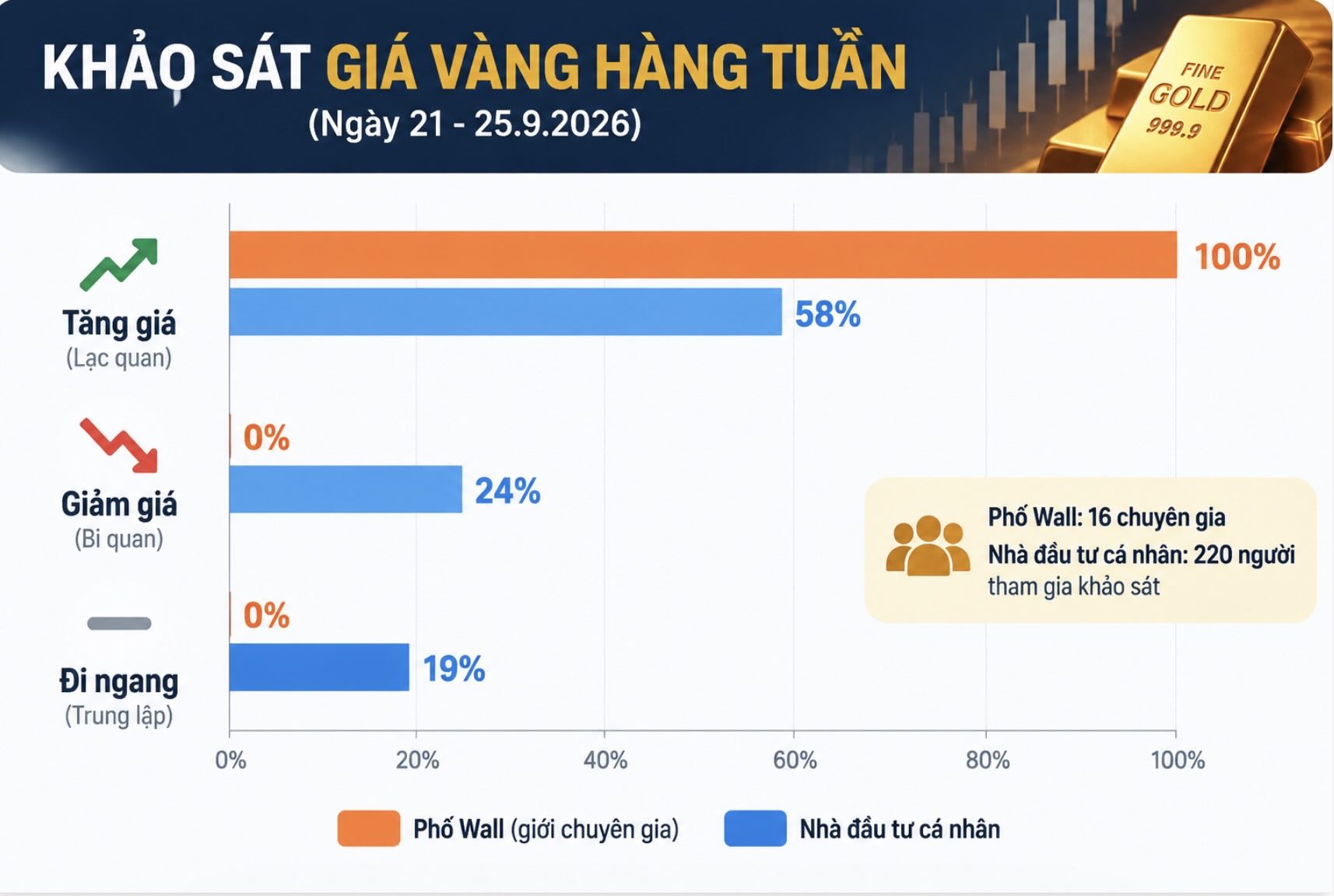 Dự báo của chuyên gia Phố Wall và nhà đầu tư cá nhân về giá vàng tuần tới. Đồ họa: AI  