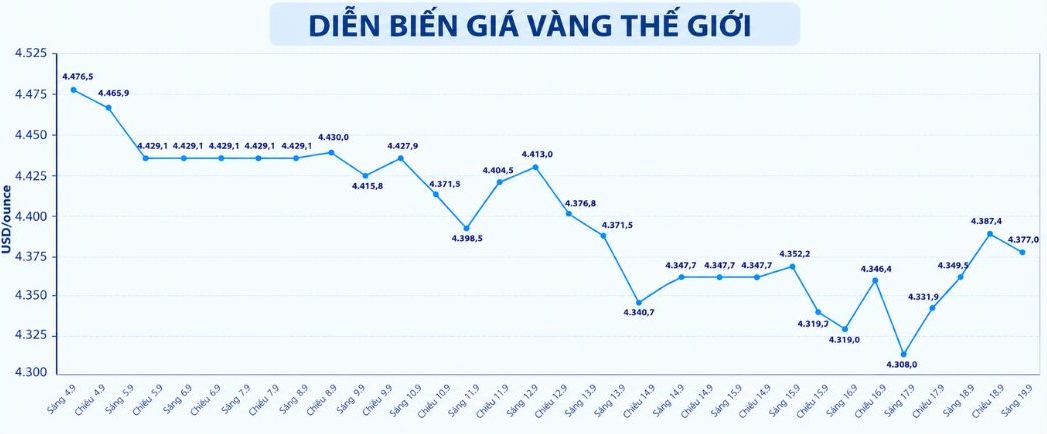 Diễn biến giá vàng thế giới những phiên gần đây. Biểu đồ: AI