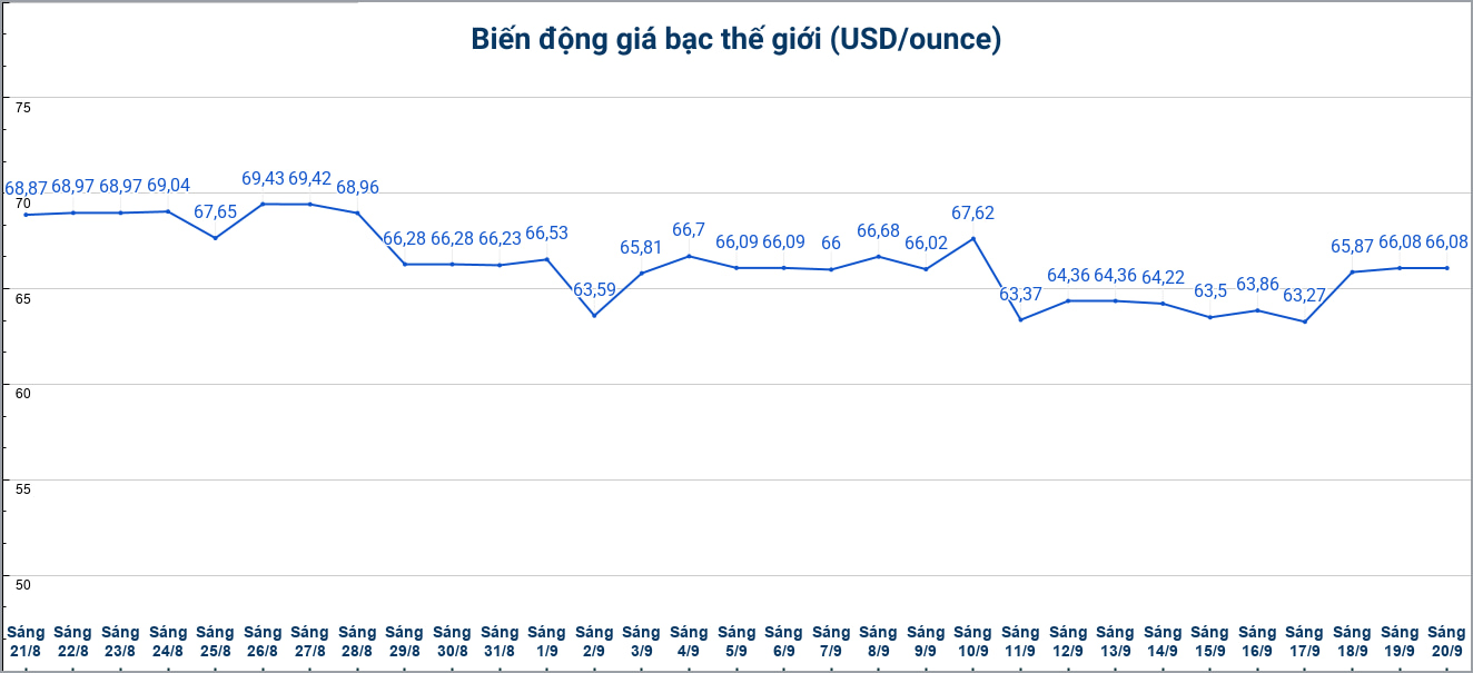 Diễn biến giá bạc thế giới những phiên gần đây. Biểu đồ: Phương Anh