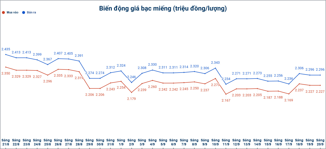 Biến động giá bạc trong nước những phiên gần đây. Biểu đồ: Phương Anh