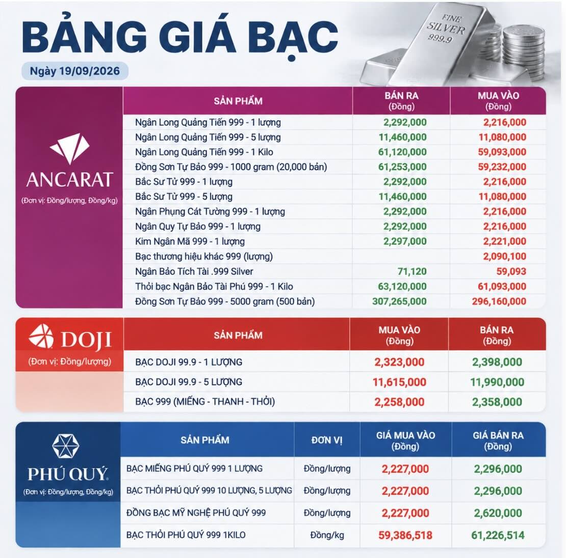 Giá bạc trong nước ghi nhận trưa ngày 19.9. Bảng: AI
