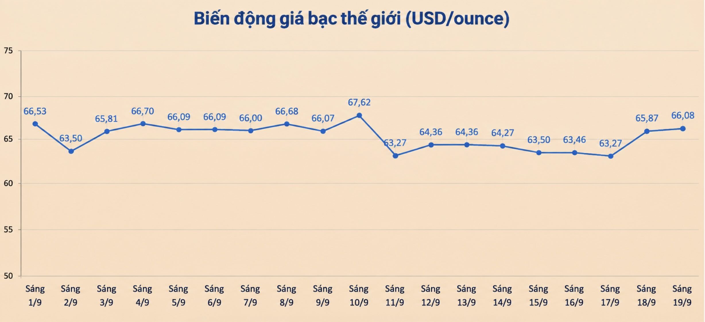Diễn biến giá bạc thế giới những phiên gần đây. Biểu đồ: AI