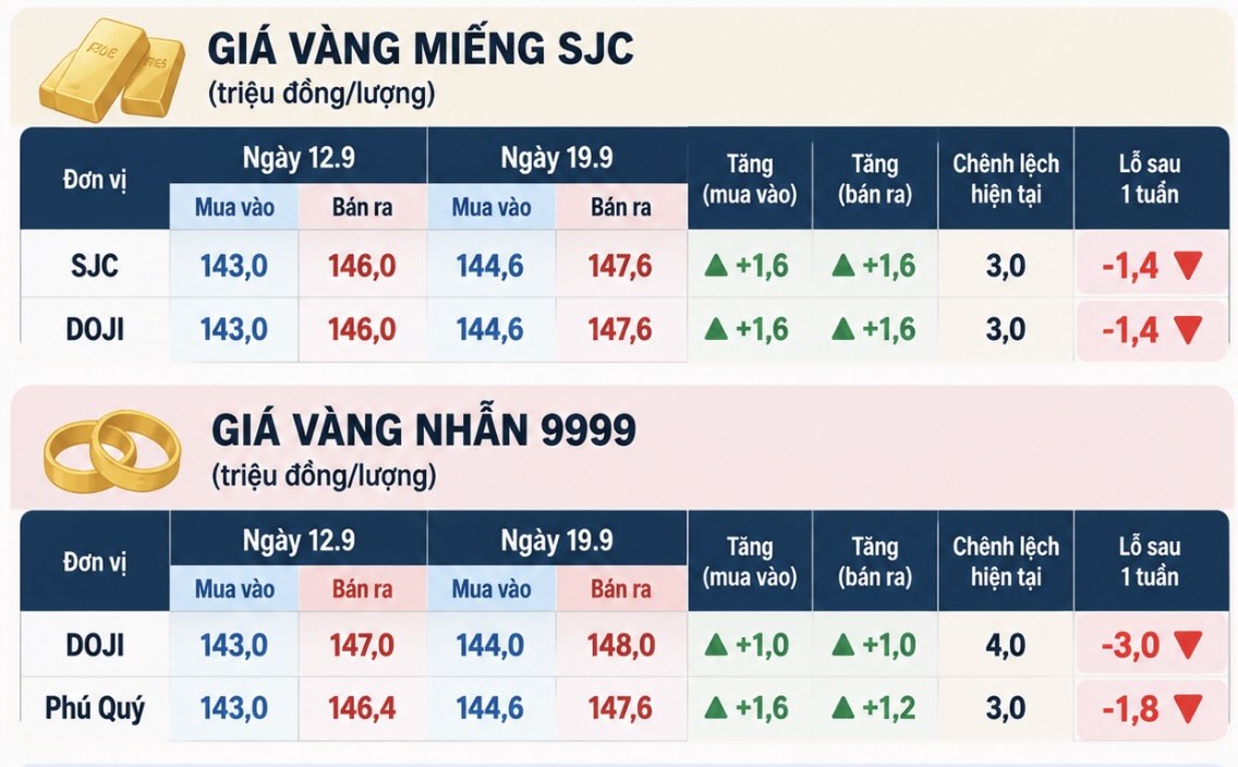 Giá vàng miếng SJC và vàng nhẫn 9999 đều tăng so với một tuần trước, nhưng người mua vẫn chịu lỗ do chênh lệch mua - bán cao. Bảng: AI