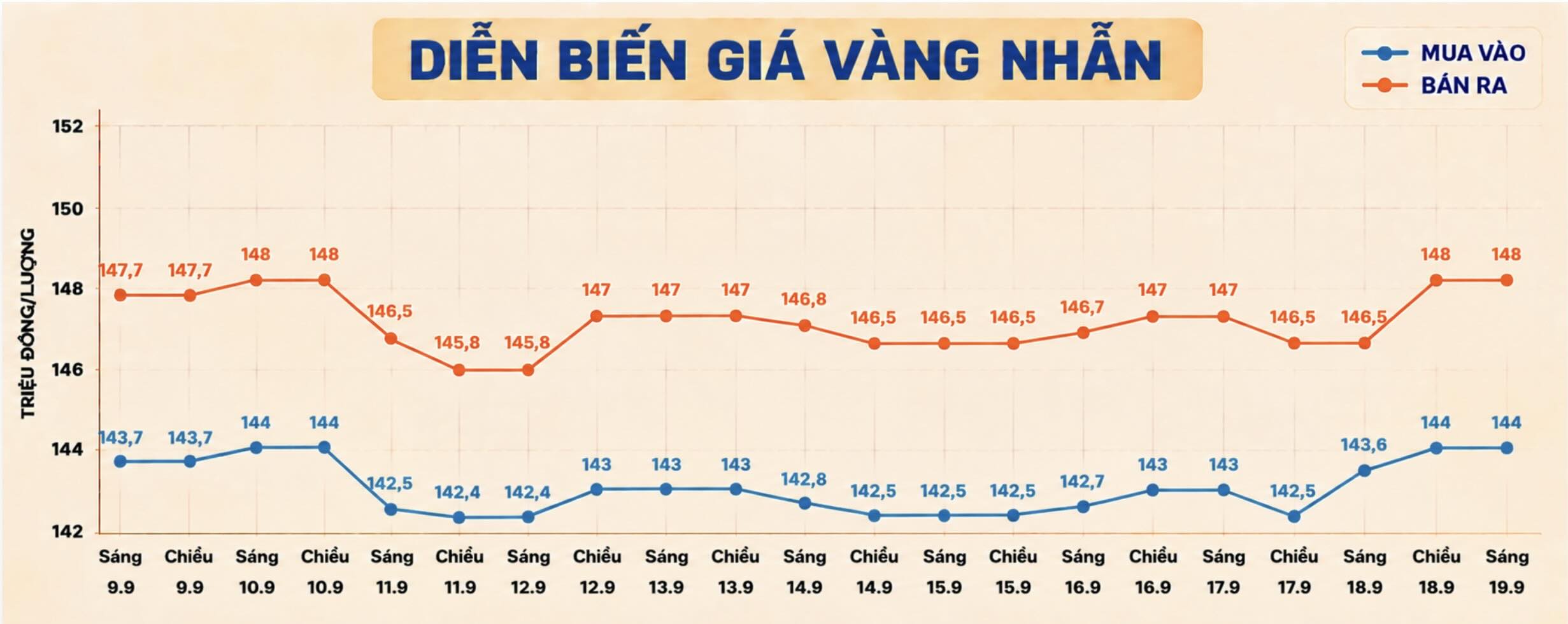 Diễn biến giá vàng nhẫn tròn trơn những phiên giao dịch gần đây. Biểu đồ: AI 