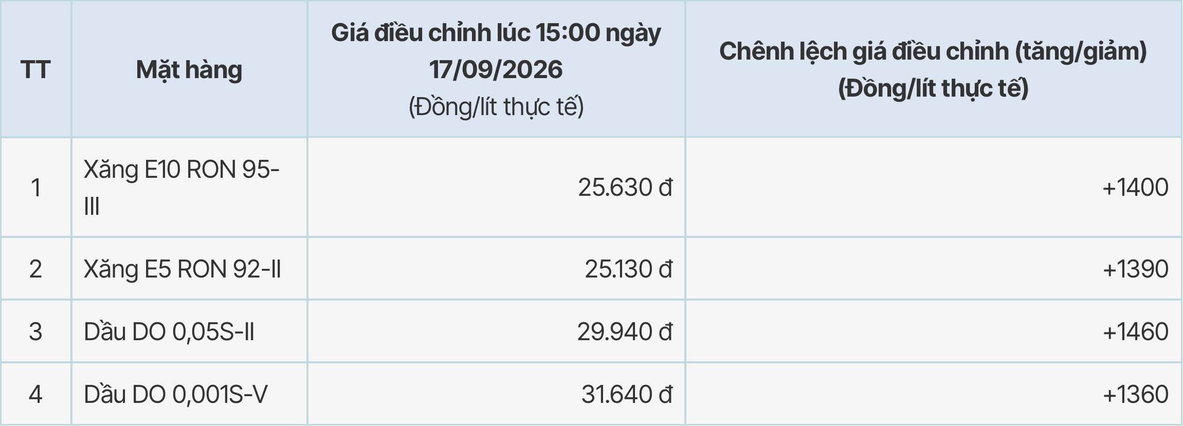 Giá xăng dầu tại hệ thống PVOIL sau kỳ điều chỉnh tăng từ 15h ngày 17.9.2026. Bảng: PVOIL