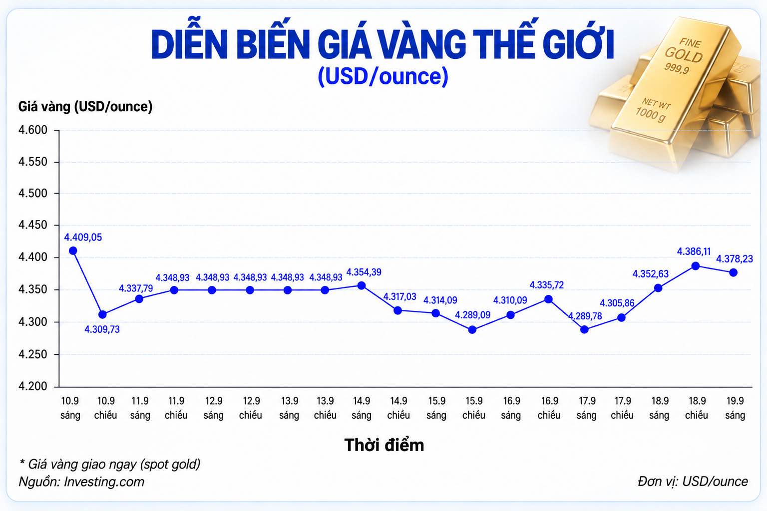 Diễn biến giá vàng thế giới trong những phiên giao dịch gần đây. Biểu đồ: AI
