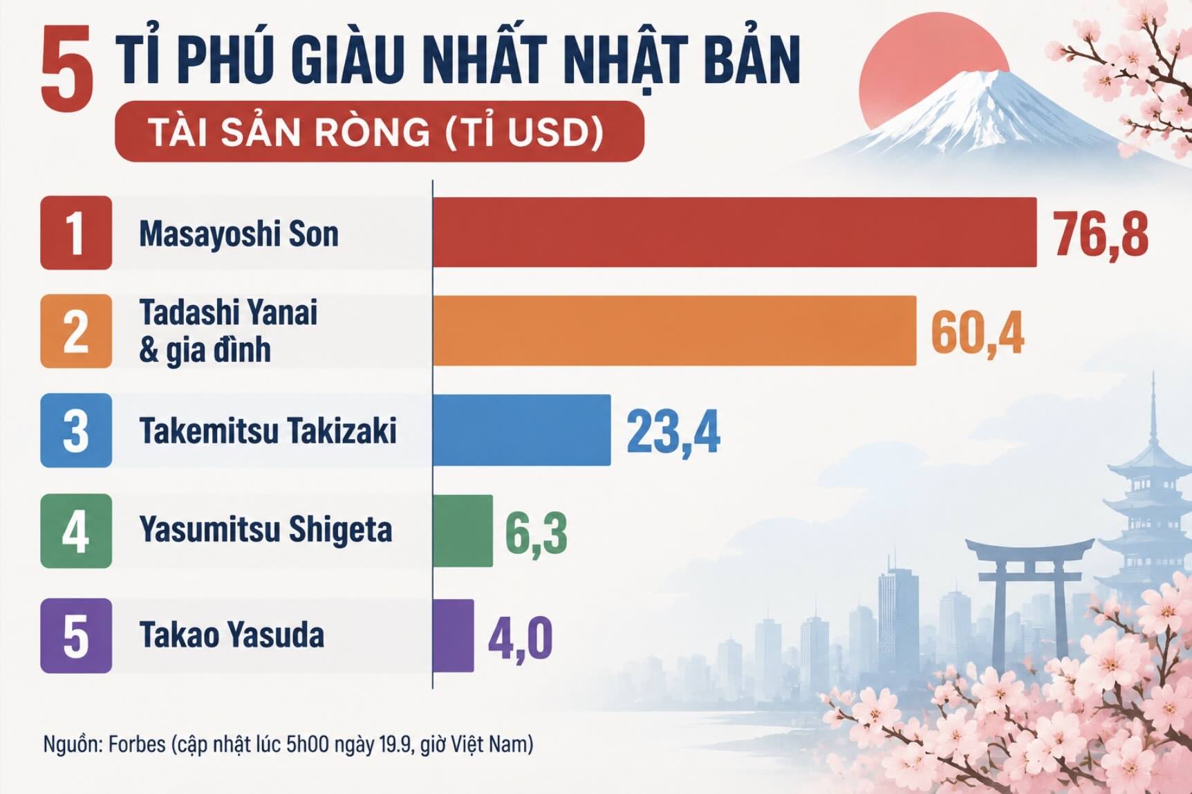 Graphique montrant la richesse nette des 5 milliardaires les plus riches du Japon selon les données mises à jour par Forbes à 5h00 le 19 septembre (heure vietnamienne). Masayoshi Son en tête avec 76,8 milliards de dollars. Graphique: IA