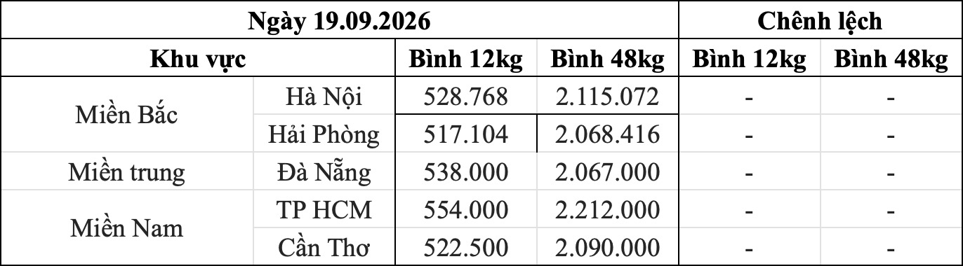 Bảng giá gas bán lẻ khu vực trong nước ngày 19.9. Bảng: Song Anh