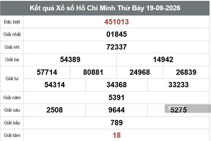 Kết quả xổ số TPHCM ngày 19.9. Ảnh: Thế Toàn/Có sự hỗ trợ của AI