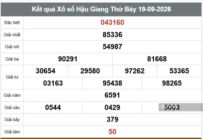 Kết quả xổ số Hậu Giang ngày 19.9. Ảnh: Thế Toàn
