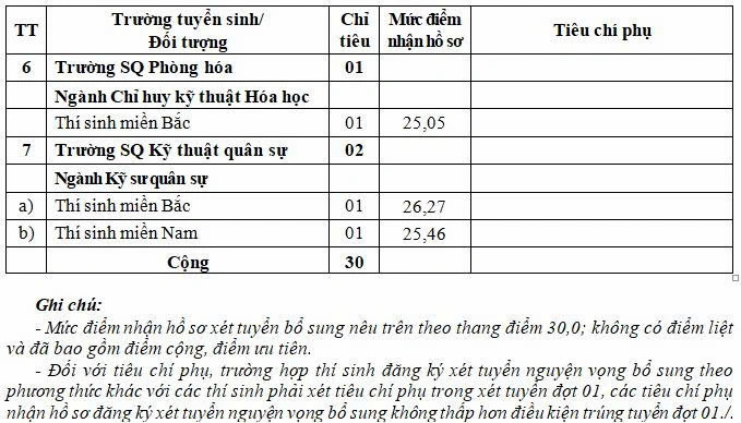 Chỉ tiêu xét tuyển bổ sung hệ quân sự năm 2026 của 7 trường quân đội. Ảnh: Ban tuyển sinh  