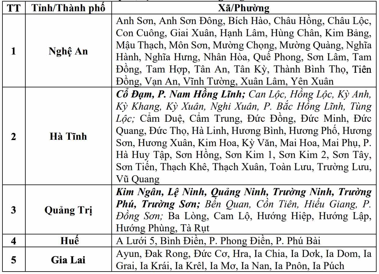 Danh sách các khu vực có nguy cơ xảy ra lũ quét, sạt lở đất đá trong 6 giờ tới (tính từ 16h30 ngày 19.9). Nguồn: Trung tâm Dự báo Khí tượng Thủy văn Quốc gia