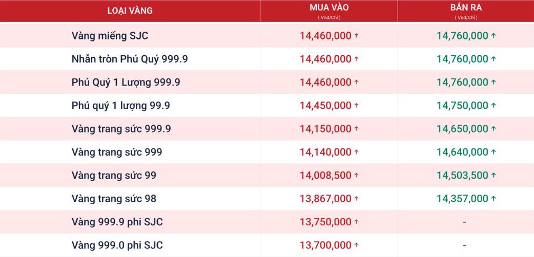 Tính đến 18h30, giá vàng miếng và vàng nhẫn tròn trơn 9999 được Phú Quý niêm yết cụ thể như sau. Nguồn ảnh chụp màn hình từ Website Phú Quý