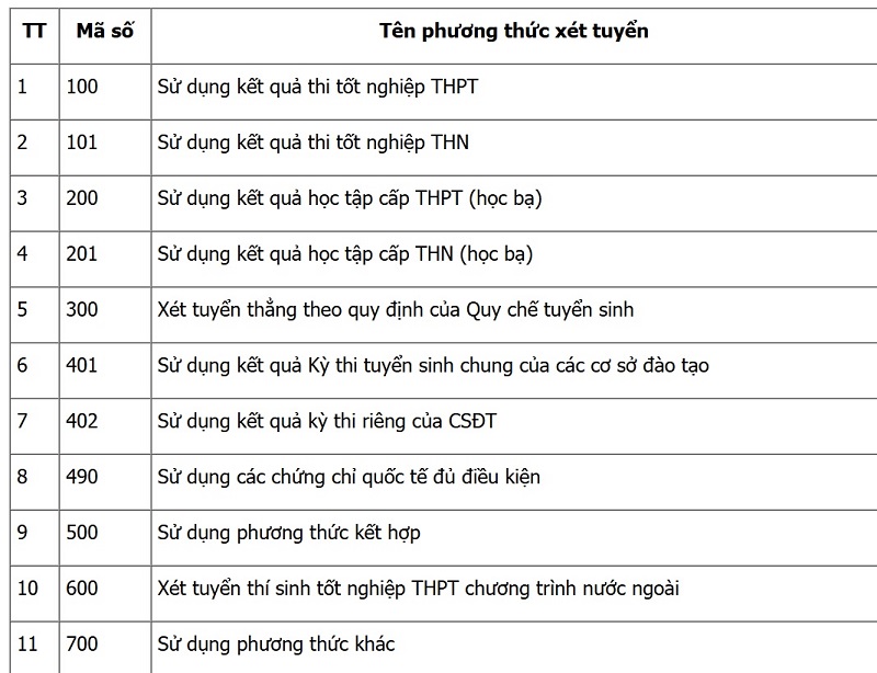 11 phương thức tuyển sinh được Bộ Giáo dục và Đào tạo đề xuất sử dụng từ năm 2027.