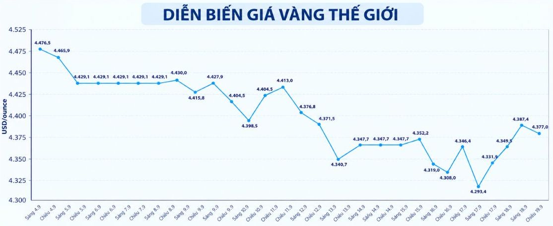 Diễn biến giá vàng thế giới những phiên gần đây. Biểu đồ: AI