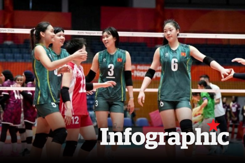 Lịch thi đấu bóng chuyền nữ Việt Nam tại ASIAD 20 hôm nay ngày 20.9. Ảnh: VFV