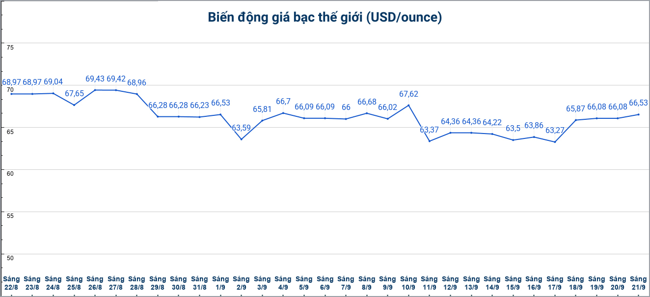 Diễn biến giá bạc thế giới những phiên gần đây. Biểu đồ: Phương Anh