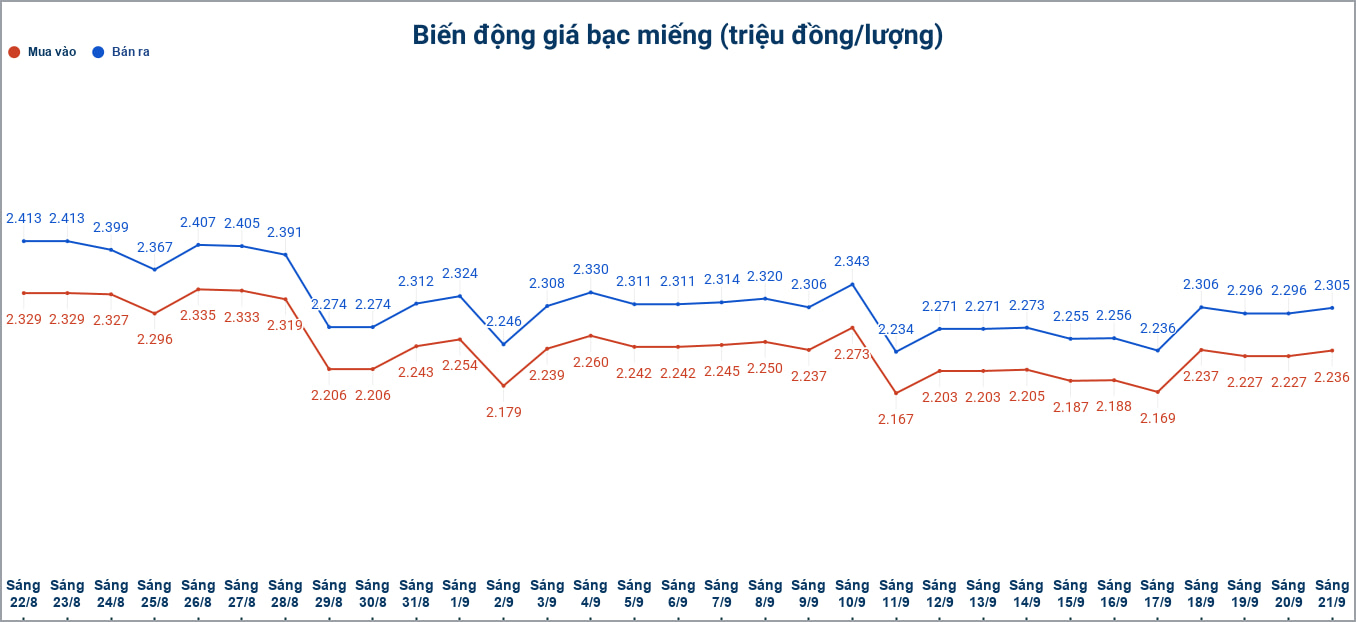 Biến động giá bạc trong nước những phiên gần đây. Biểu đồ: Phương Anh