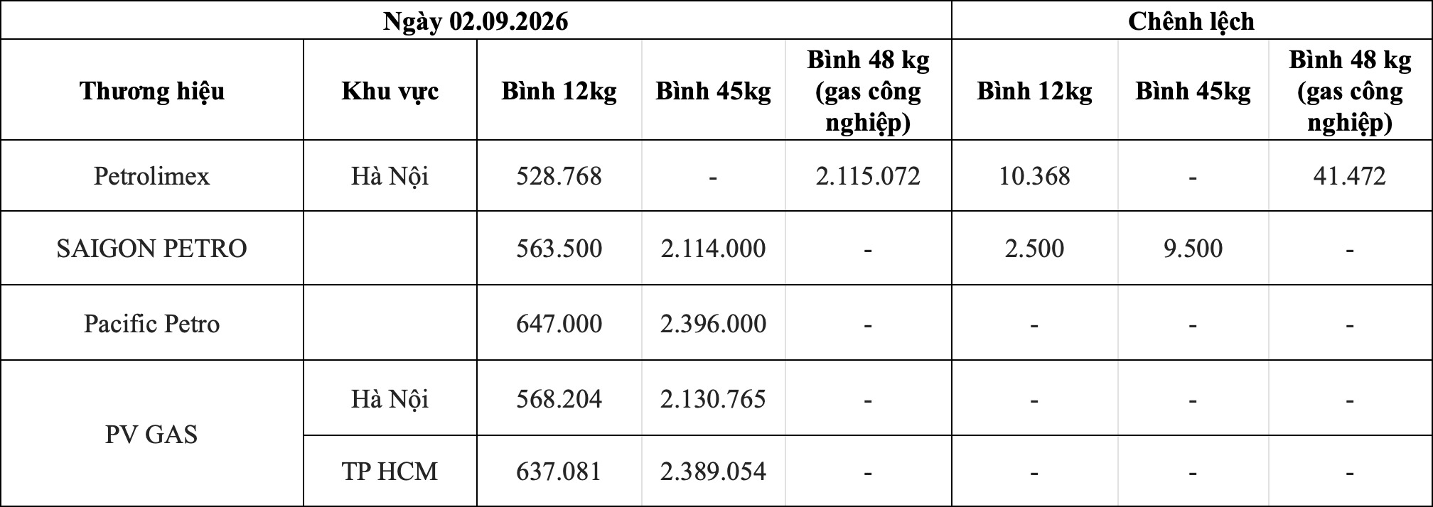 Bảng giá gas bán lẻ theo thương hiệu trong nước ngày 2.9. Bảng: Song Anh