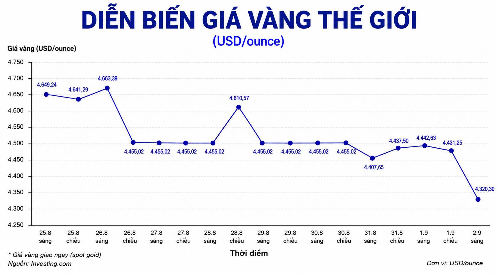 Diễn biến giá vàng thế giới những phiên giao dịch gần đây. Biểu đồ: AI 