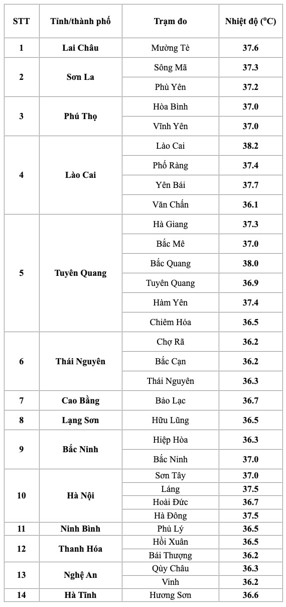 Nhiệt độ thực đo cao nhất ngày 1.9 tại một số trạm quan trắc. Nguồn: