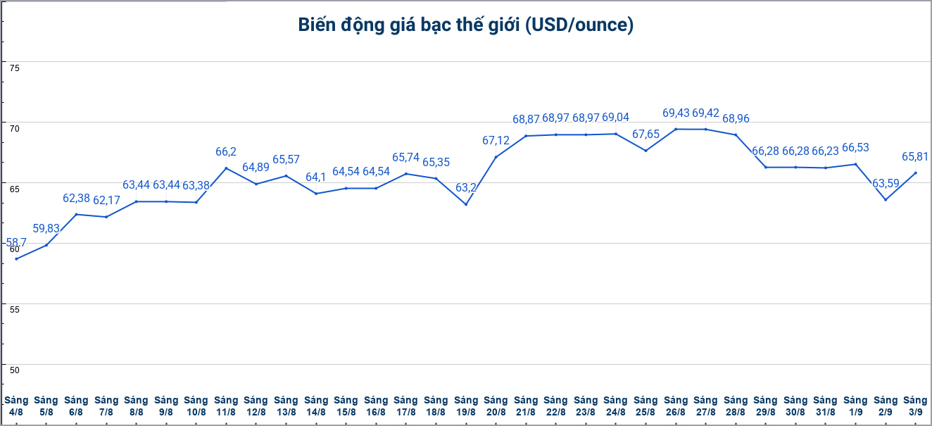 Diễn biến giá bạc thế giới những phiên gần đây. Biểu đồ: Phương Anh