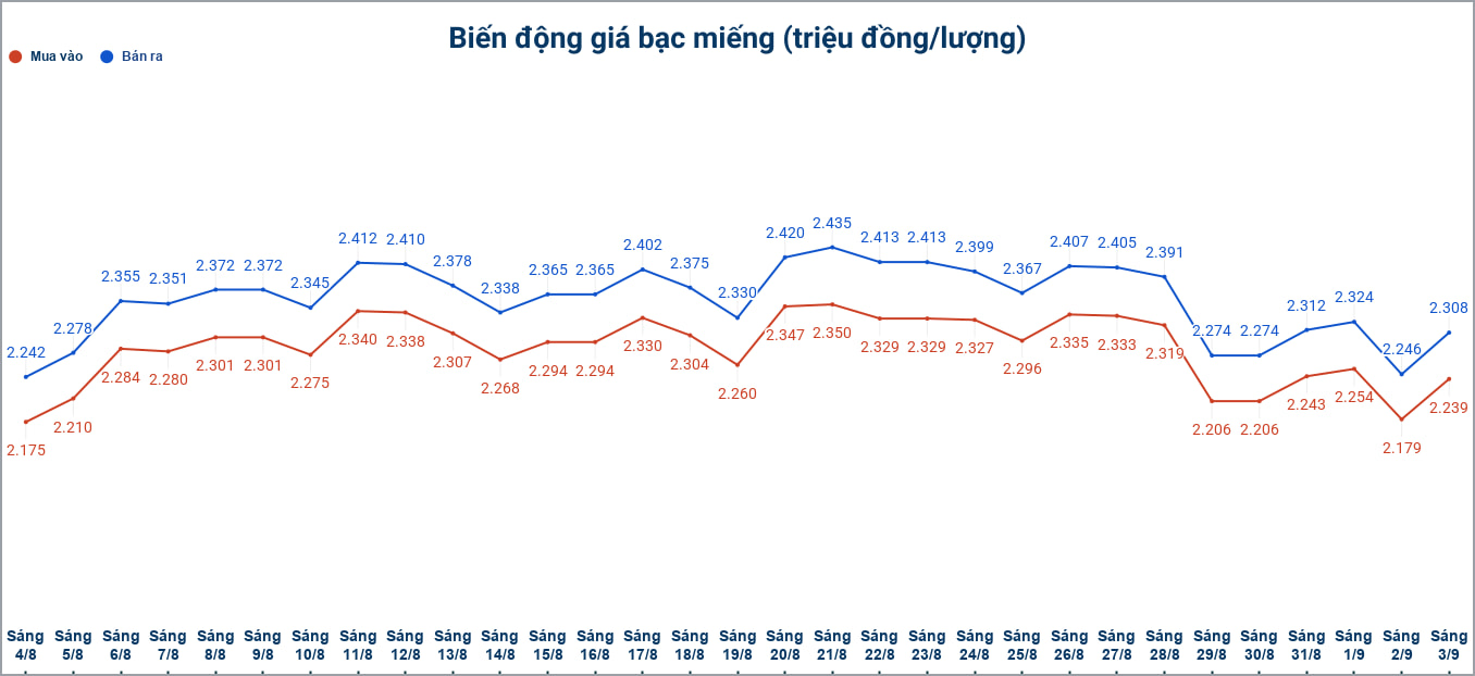 Biến động giá bạc trong nước những phiên gần đây. Biểu đồ: Phương Anh