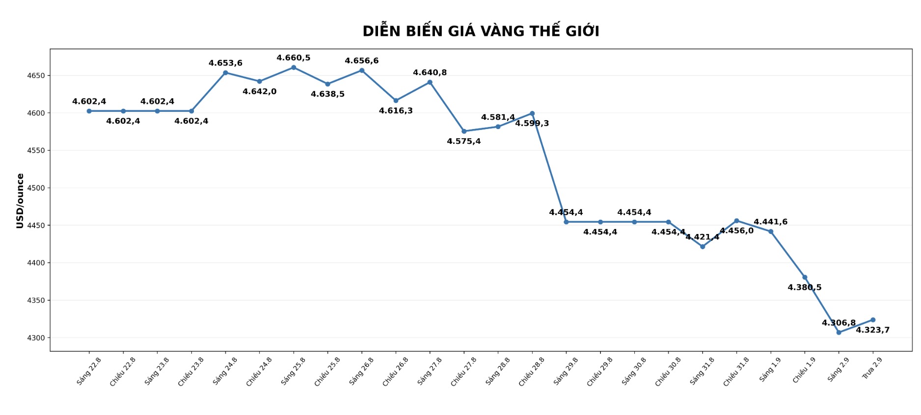 Diễn biến giá vàng thế giới những phiên giao dịch gần đây. Biểu đồ: AI