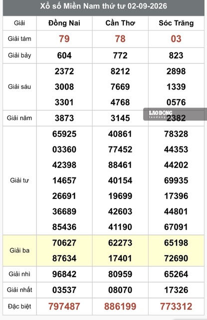 Kết quả xổ số hôm nay 2.9: Đồng Nai, Cần Thơ và Sóc Trăng. Ảnh: Hà My