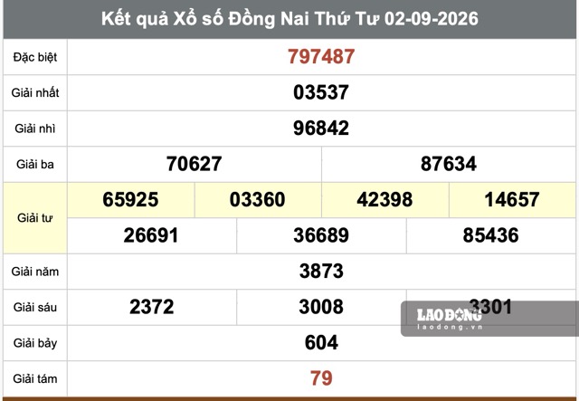 Kết quả xổ số Đồng Nai ngày 2.9. Ảnh: Minh Tâm