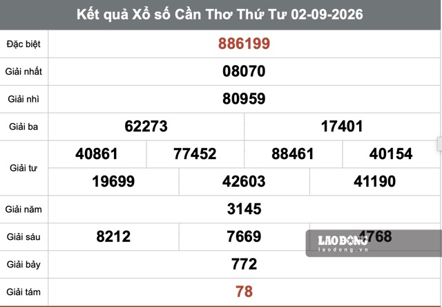 Kết quả xổ số Cần Thơ ngày 2.9. Ảnh: Minh Tâm 