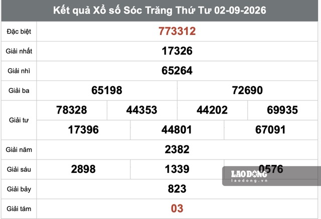 Kết quả xổ số Đồng Nai ngày 2.9. Ảnh: Thế Toàn