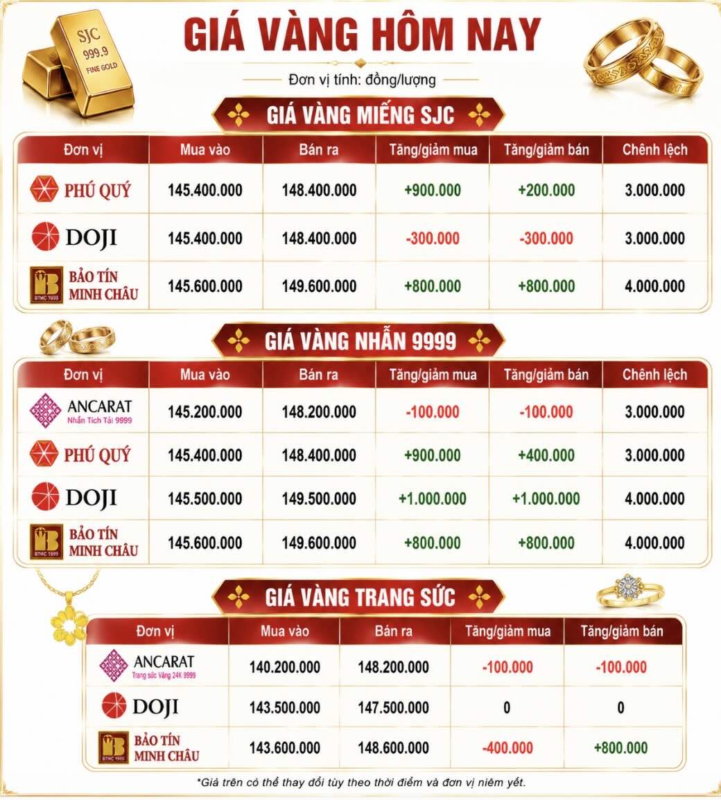Giá vàng miếng SJC và nhẫn trơn tại một số đơn vị kinh doanh. Đơn vị: đồng/lượng. Đồ họa: AI