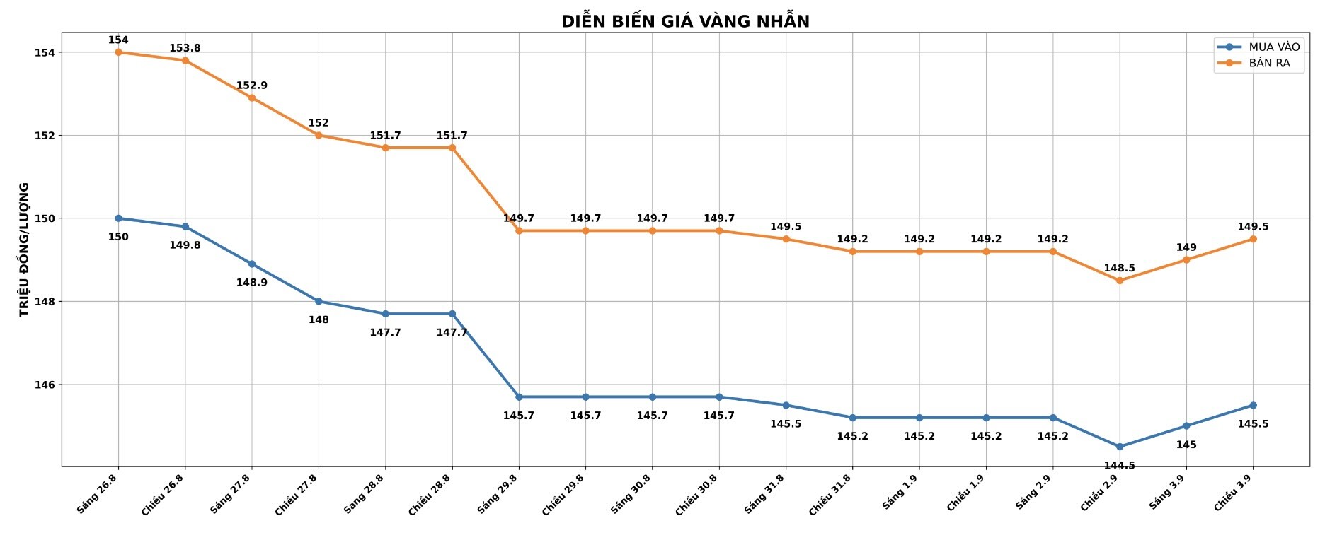 Diễn biến giá vàng nhẫn những phiên giao dịch gần đây. Biểu đồ: AI