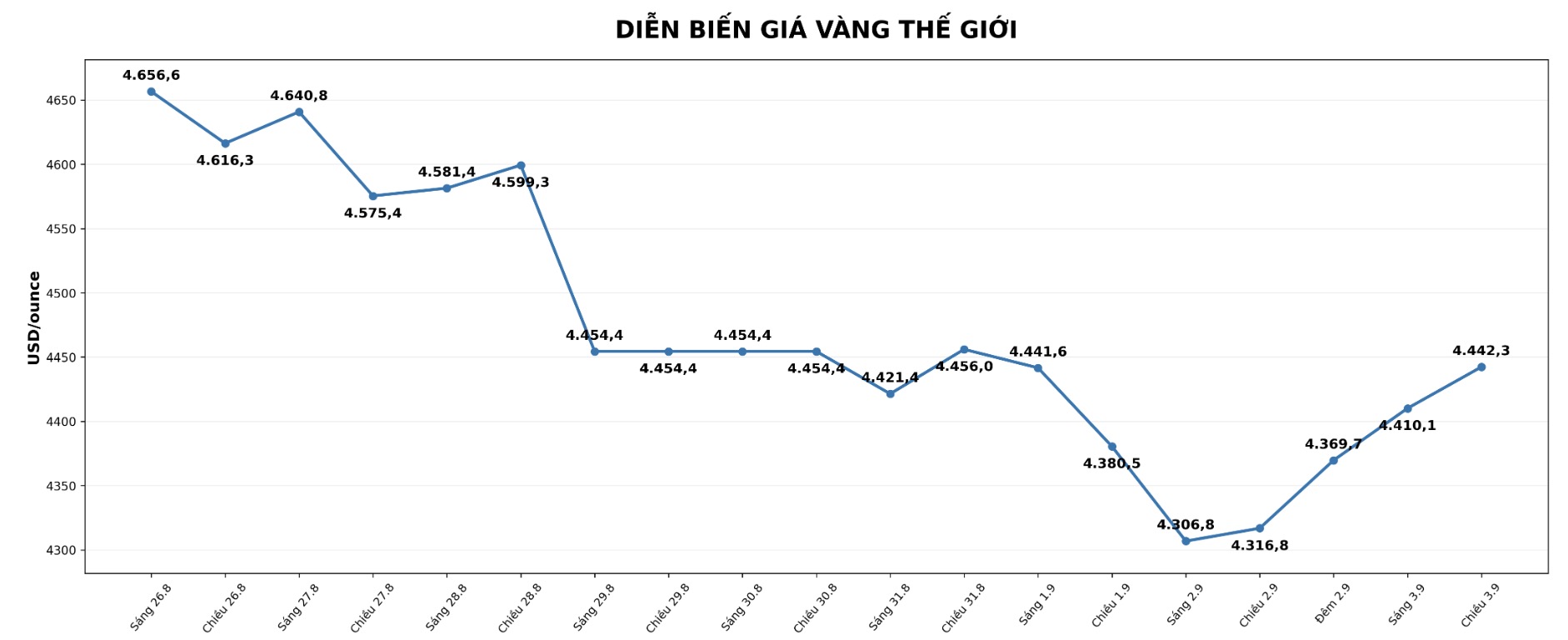 Diễn biến giá vàng thế giới những phiên giao dịch gần đây. Biểu đồ: AI