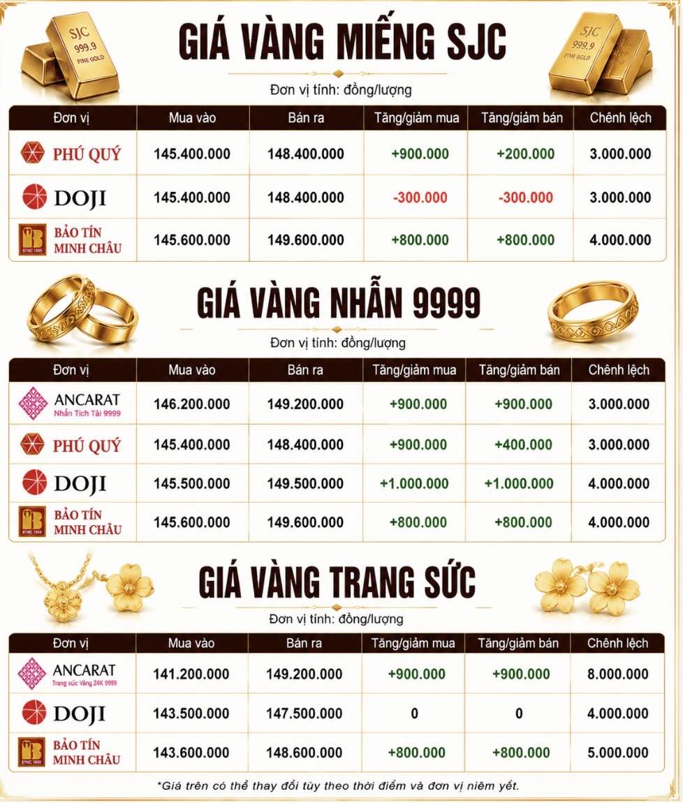 Giá vàng miếng SJC và nhẫn trơn tại một số đơn vị kinh doanh. Đơn vị: đồng/lượng. Đồ họa: AI