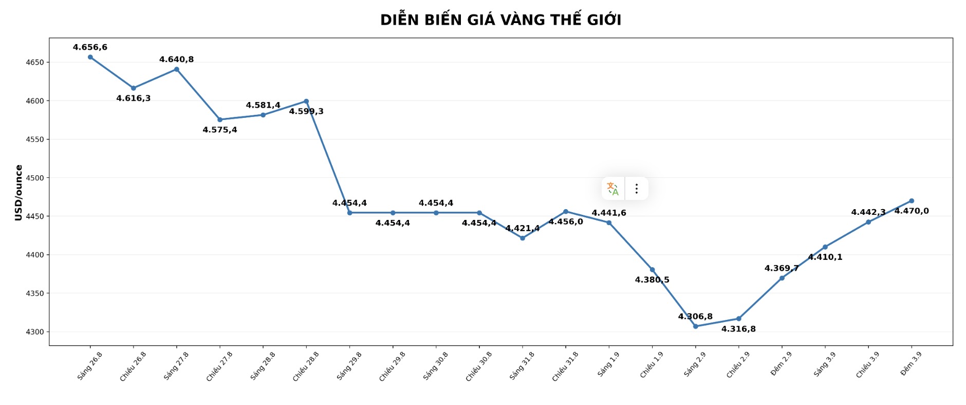 Diễn biến giá vàng thế giới những phiên giao dịch gần đây. Biểu đồ: AI