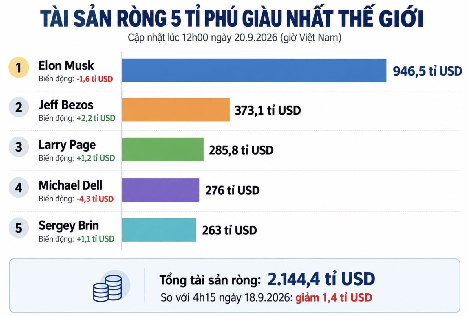 Net assets of technology billionaires fluctuate in opposite directions, Michael Dell decreases the most. Chart: AI