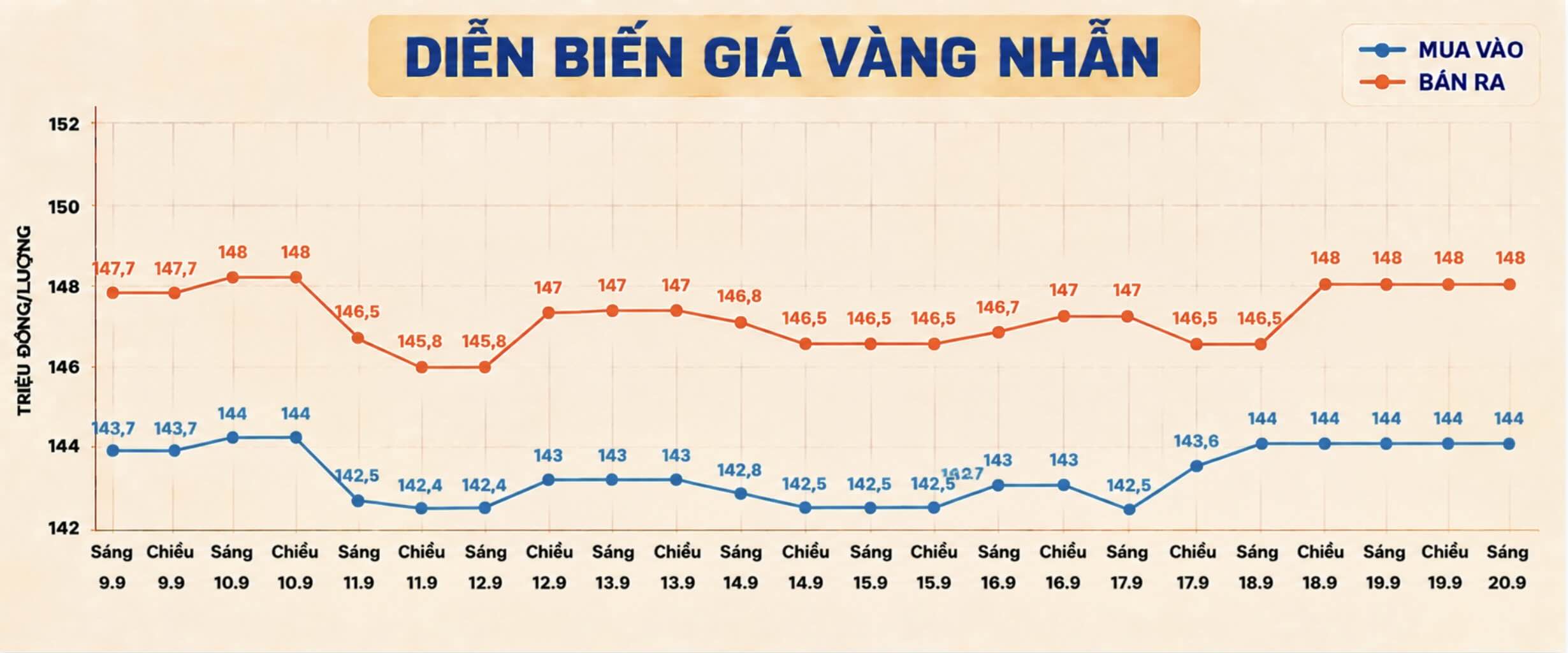 Diễn biến giá vàng trong nước những phiên giao dịch gần đây. Biểu đồ: AI