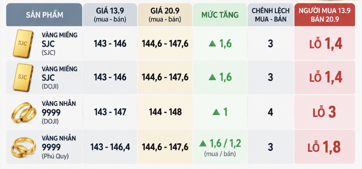 Giá vàng trong nước tăng sau một tuần nhưng người mua vàng ngắn hạn vẫn chịu khoản lỗ lớn do chênh lệch mua - bán cao. Bảng: AI