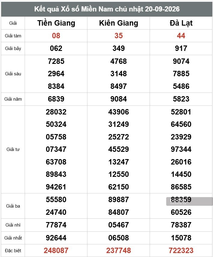 Kết quả xổ số miền Nam ngày 20.9. Ảnh: Thế Toàn